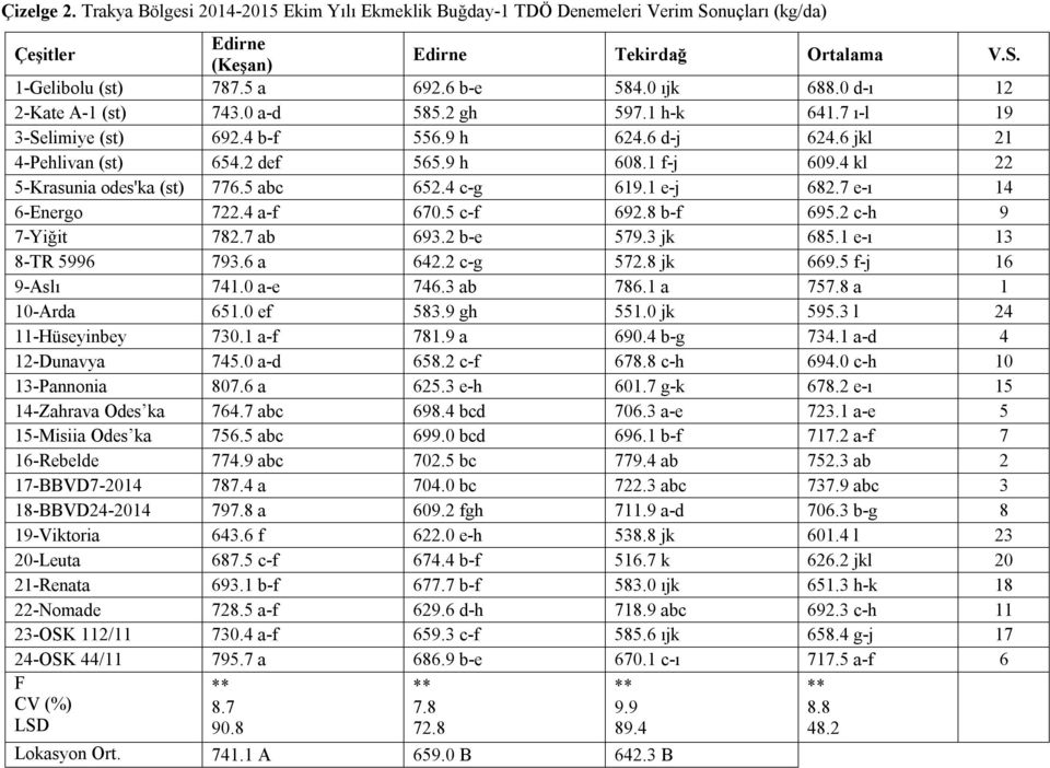 4 kl 22 5-Krasunia odes'ka (st) 776.5 abc 652.4 c-g 619.1 e-j 682.7 e-ı 14 6-Energo 722.4 a-f 670.5 c-f 692.8 b-f 695.2 c-h 9 7-Yiğit 782.7 ab 693.2 b-e 579.3 jk 685.1 e-ı 13 8-TR 5996 793.6 a 642.