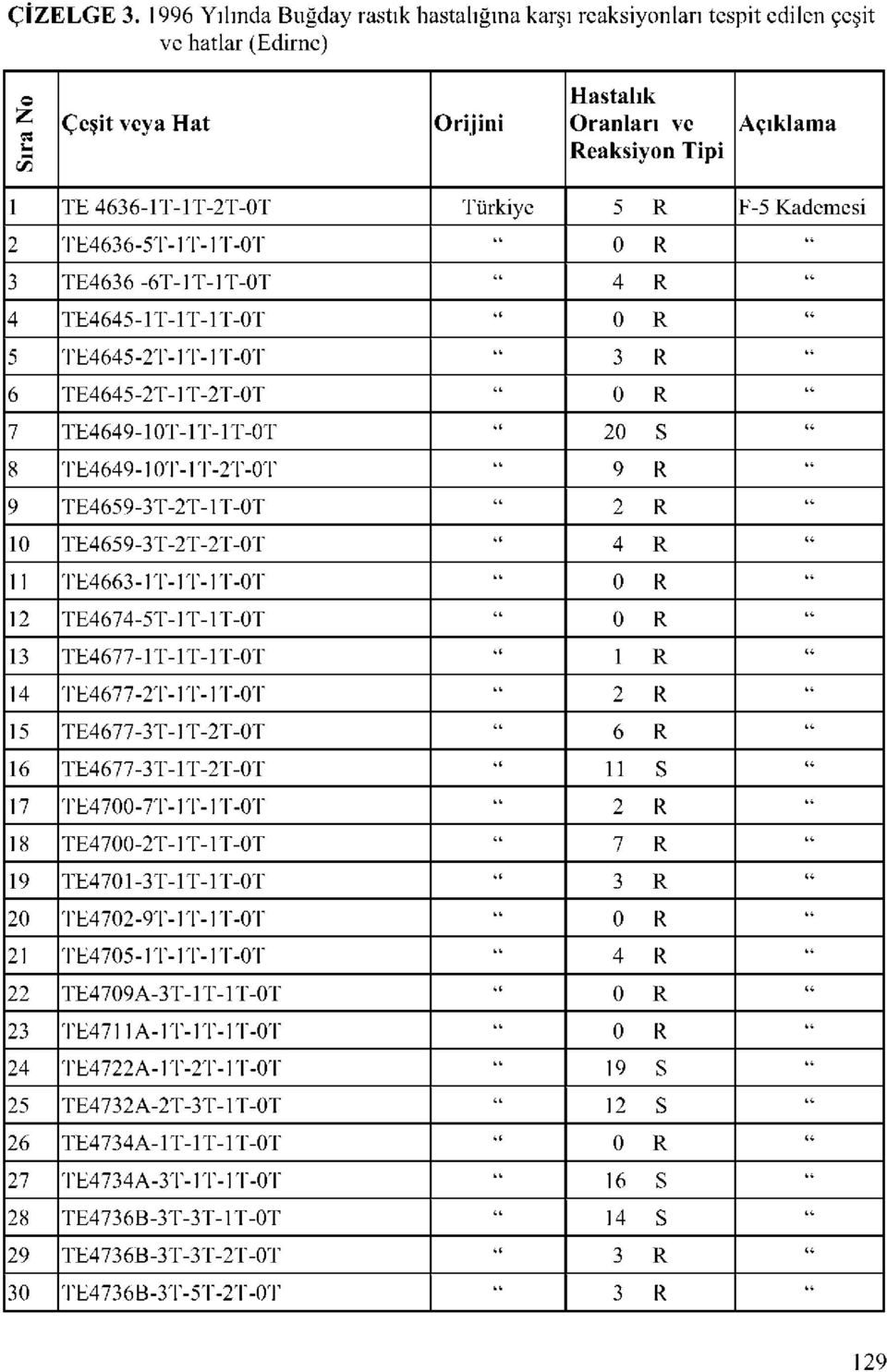 TE4636-6T-1T-1T-0T 4 R 4 TE4645-1T-1T-1T-0T 0 R 5 TE4645-2T-1T-1T-0T 3 R 6 TE4645-2T-1T-2T-0T 0 R 7 TE4649-10T-1T-1T-0T 20 S 8 TE4649-10T-1T-2T-0T 9 R 9 TE4659-3T-2T-1T-0T 2 R 10 TE4659-3T-2T-2T-0T 4