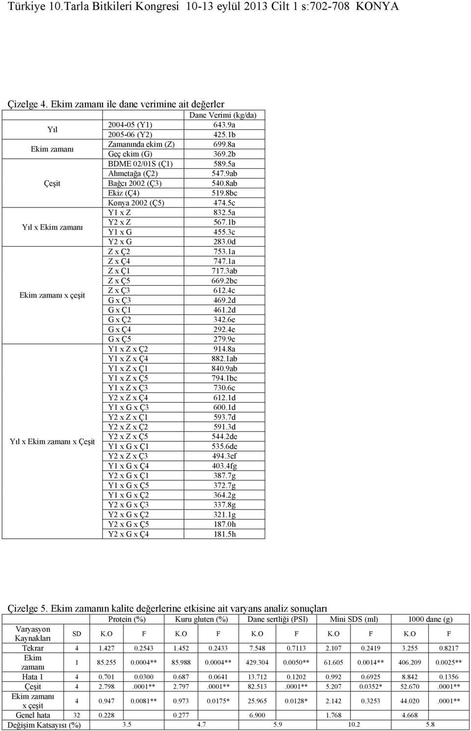 1a Z x Ç1 717.3ab Z x Ç5 669.2bc Ekim zamanı x çeşit Z x Ç3 612.4c G x Ç3 469.2d G x Ç1 461.2d G x Ç2 342.6e G x Ç4 292.4e G x Ç5 279.9e Y1 x Z x Ç2 914.8a Y1 x Z x Ç4 882.1ab Y1 x Z x Ç1 840.