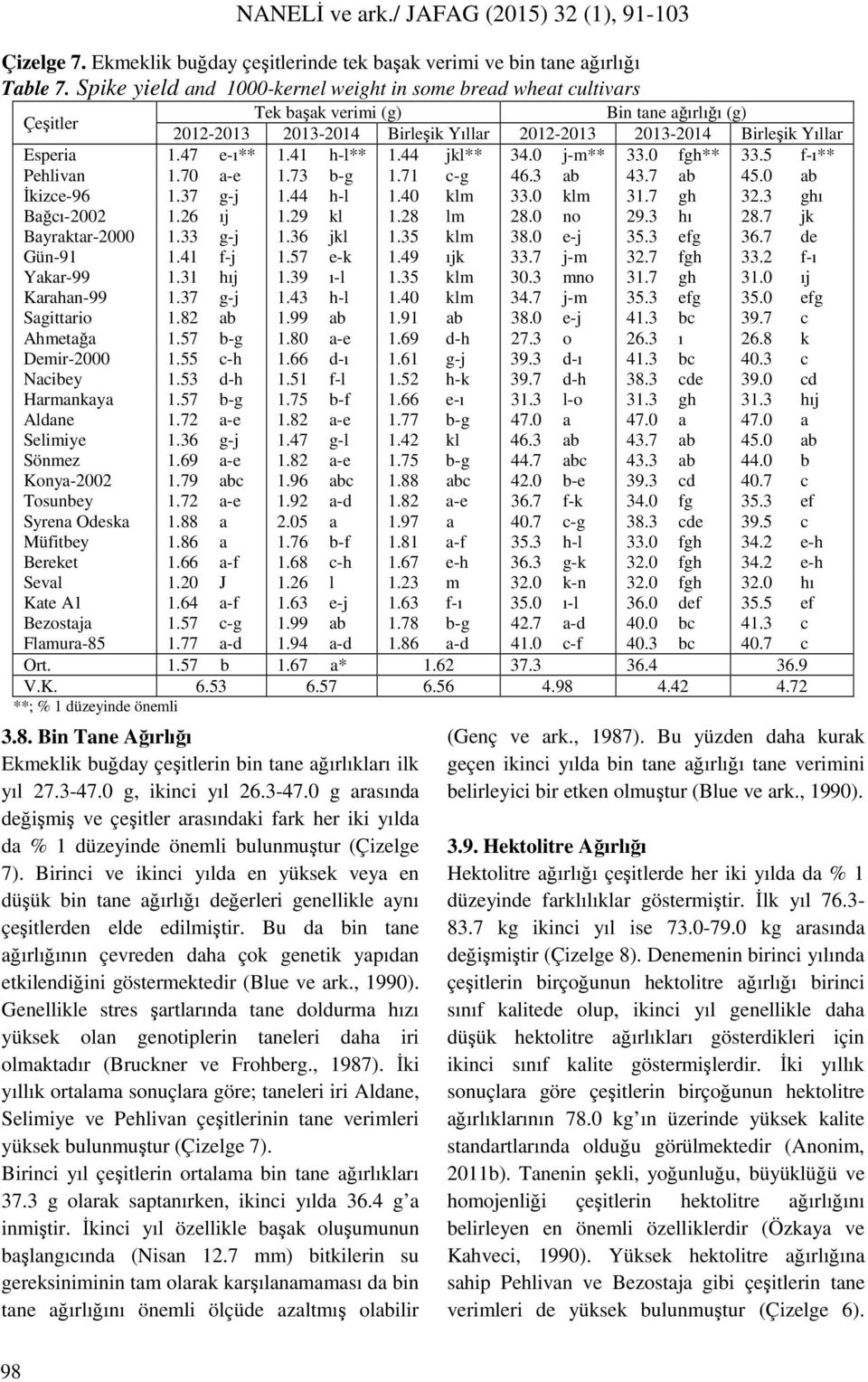 47 e-ı** 1.41 h-l** 1.44 jkl** 34.0 j-m** 33.0 fgh** 33.5 f-ı** Pehlivan 1.70 a-e 1.73 b-g 1.71 c-g 46.3 ab 43.7 ab 45.0 ab İkizce-96 1.37 g-j 1.44 h-l 1.40 klm 33.0 klm 31.7 gh 32.3 ghı Bağcı-2002 1.