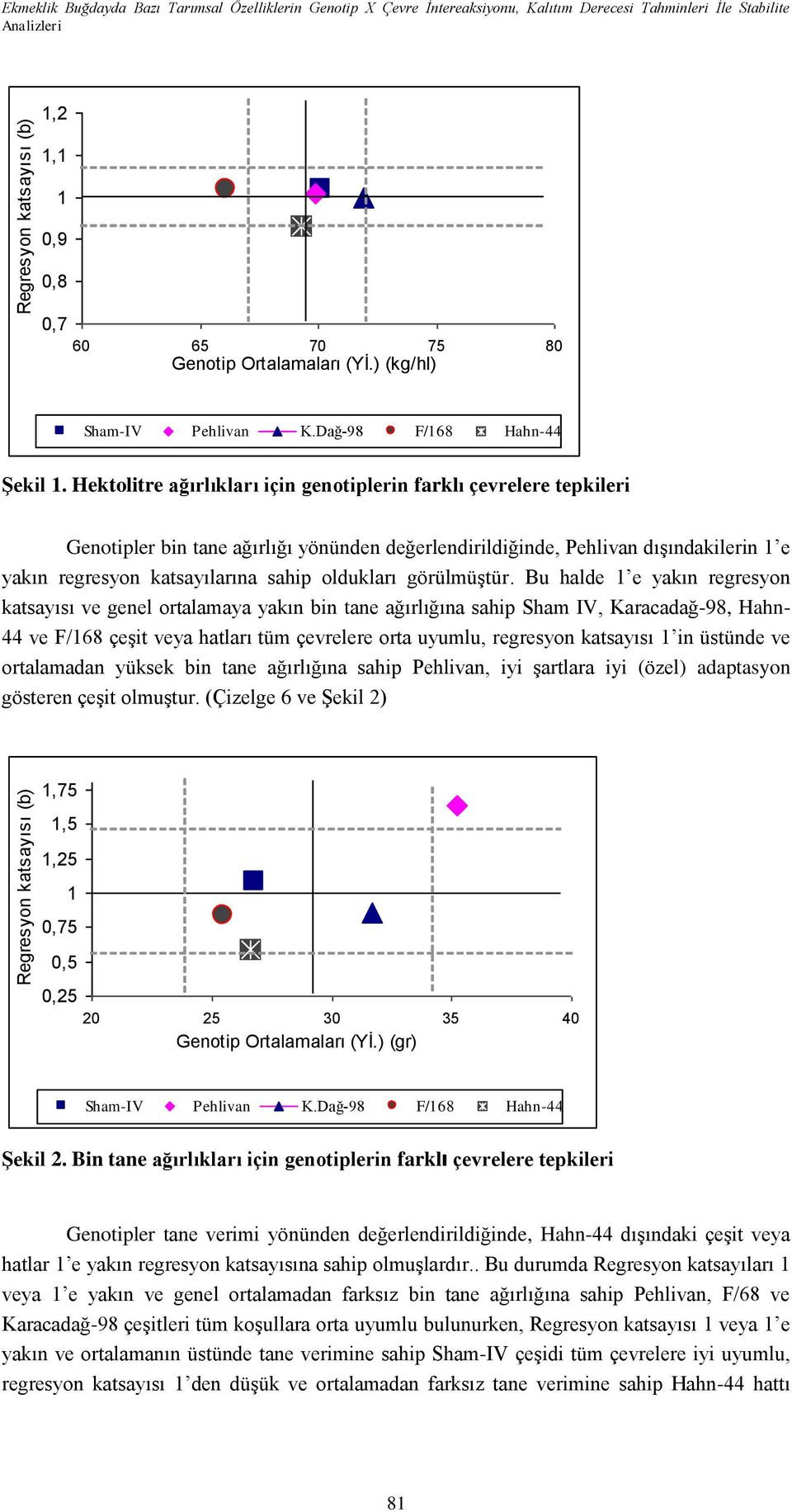 Hektolitre ağırlıkları için genotiplerin farklı çevrelere tepkileri Genotipler bin tane ağırlığı yönünden değerlendirildiğinde, Pehlivan dışındakilerin 1 e yakın regresyon katsayılarına sahip