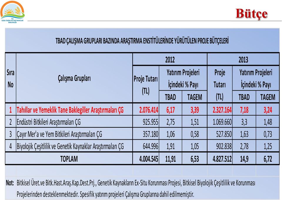 660 3,3 1,48 3 Çayır Mer'a ve Yem Bitkileri Araştırmaları ÇG 357.180 1,06 0,58 527.850 1,63 0,73 4 Biyolojik Çeşitlilik ve Genetik Kaynaklar Araştırmaları ÇG 644.996 1,91 1,05 902.