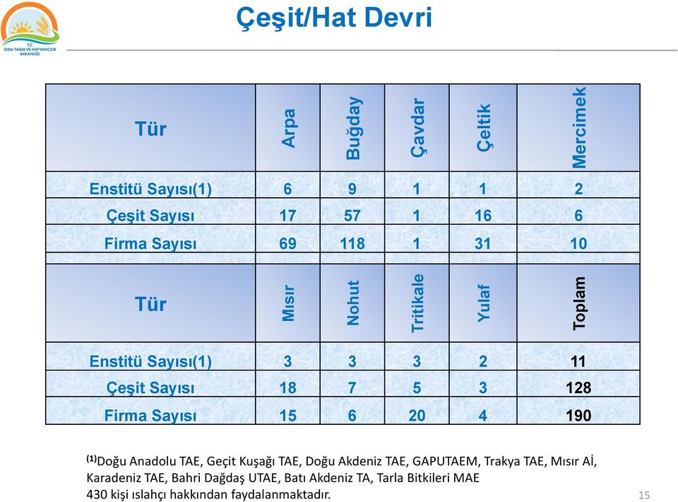 Firma Sayısı 15 6 20 4 190 (1) Doğu Anadolu TAE, Geçit Kuşağı TAE, Doğu Akdeniz TAE, GAPUTAEM, Trakya TAE, Mısır Aİ,