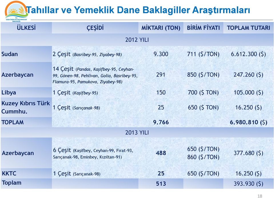 260 ($) Libya 1 Çeşit (Kaşifbey-95) 150 700 ($ TON) 105.000 ($) Kuzey Kıbrıs Türk Cummhu. 1 Çeşit (Sarıçanak-98) 25 650 ($ TON) 16.250 ($) TOPLAM 9.766 6.980.