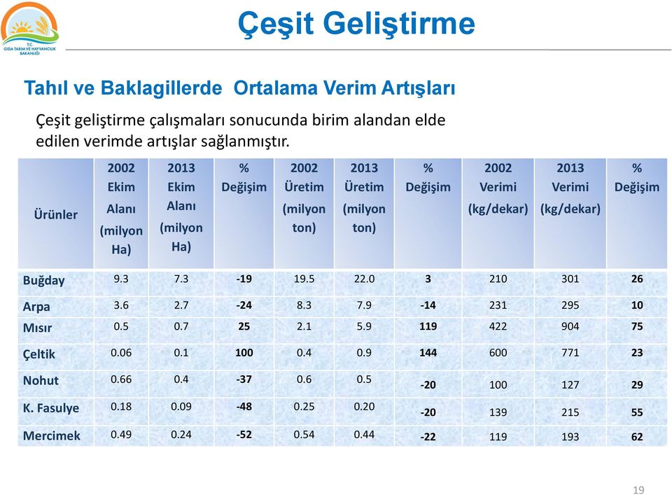 Verimi (kg/dekar) % Değişim Buğday 9.3 7.3-19 19.5 22.0 3 210 301 26 Arpa 3.6 2.7-24 8.3 7.9-14 231 295 10 Mısır 0.5 0.7 25 2.1 5.9 119 422 904 75 Çeltik 0.06 0.