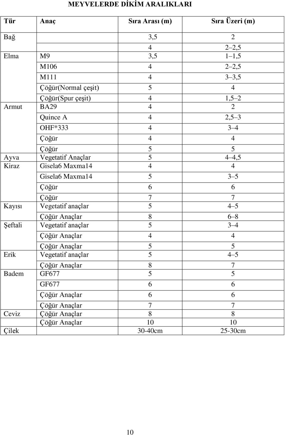 Maxma14 5 3 5 Çöğür 6 6 Çöğür 7 7 Kayısı Vegetatif anaçlar 5 4 5 Çöğür Anaçlar 8 6 8 Şeftali Vegetatif anaçlar 5 3 4 Çöğür Anaçlar 4 4 Çöğür Anaçlar 5 5 Erik