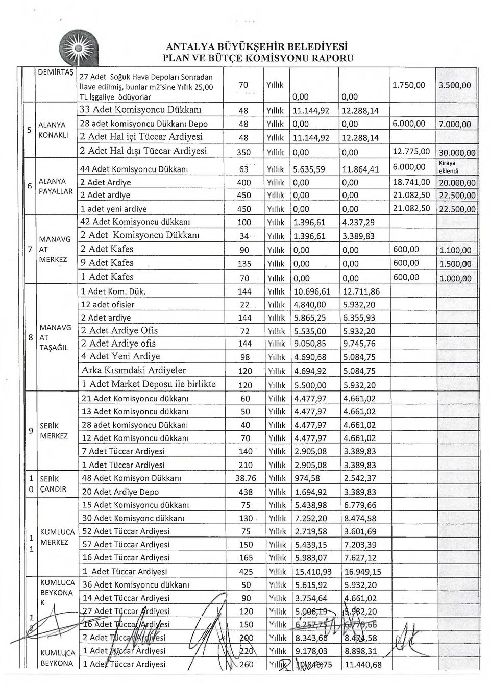 0 00,0 0 KONAKLI 2 Adet Hal i 0 4i T ccar Ardiyesi 48.44,92 2.2 8 8, 4 2 Adet Hal d 0 3 0 6 0 3 T ccar Ardiyesi 350 0,00 0,00 2.7 7 5,0 0 3 0.000,0 0 4 4 A d e t K om isyoncu D kkan 0 3 63 ' k 5.