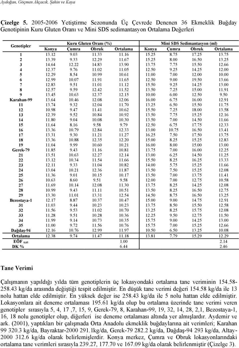 (ml) Konya Çumra Obruk Ortalama Konya Çumra Obruk Ortalama 1 13.12 9.03 11.33 11.16 15.25 8.75 17.25 13.75 2 13.39 9.33 12.29 11.67 15.25 8.00 16.50 13.25 3 14.64 12.22 14.83 13.90 13.75 7.75 15.