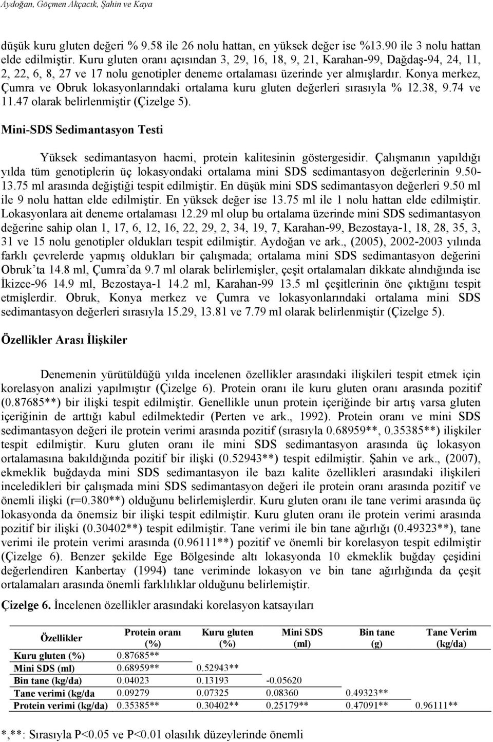 Konya merkez, Çumra ve Obruk lokasyonlarındaki ortalama kuru gluten değerleri sırasıyla % 12.38, 9.74 ve 11.47 olarak belirlenmiştir (Çizelge 5).