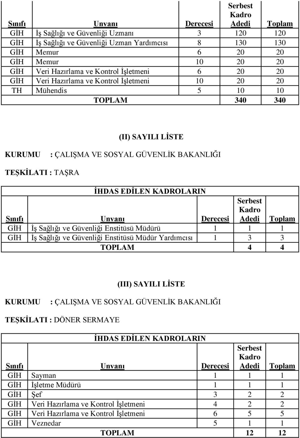 TAŞRA İHDAS EDİLEN KADROLARIN Sınıfı Unvanı Derecesi Serbest Kadro Adedi Toplam GİH İş Sağlığı ve Güvenliği Enstitüsü Müdürü 1 1 1 GİH İş Sağlığı ve Güvenliği Enstitüsü Müdür Yardımcısı 1 3 3 TOPLAM