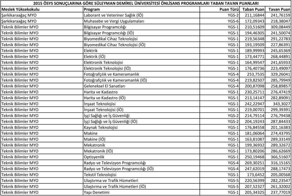 Biyomedikal Cihaz Teknolojisi (İÖ) YGS-1 193,19509 227,86391 Teknik Bilimler MYO Elektrik YGS-1 189,99993 245,65369 Teknik Bilimler MYO Elektrik (İÖ) YGS-1 173,44771 268,44891 Teknik Bilimler MYO