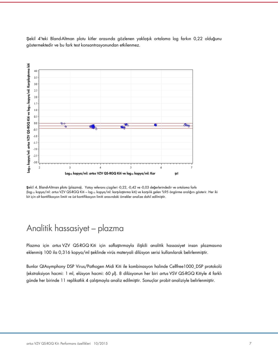 Yatay referans çizgileri -0,22, -0,42 ve -0,03 değerlerindedir ve ortalama farkı (log 10 kopya/ml: artus VZV QS-RGQ Kiti log 10 kopya/ml: karşılaştırma kiti) ve karşılık gelen %95 öngörme aralığını