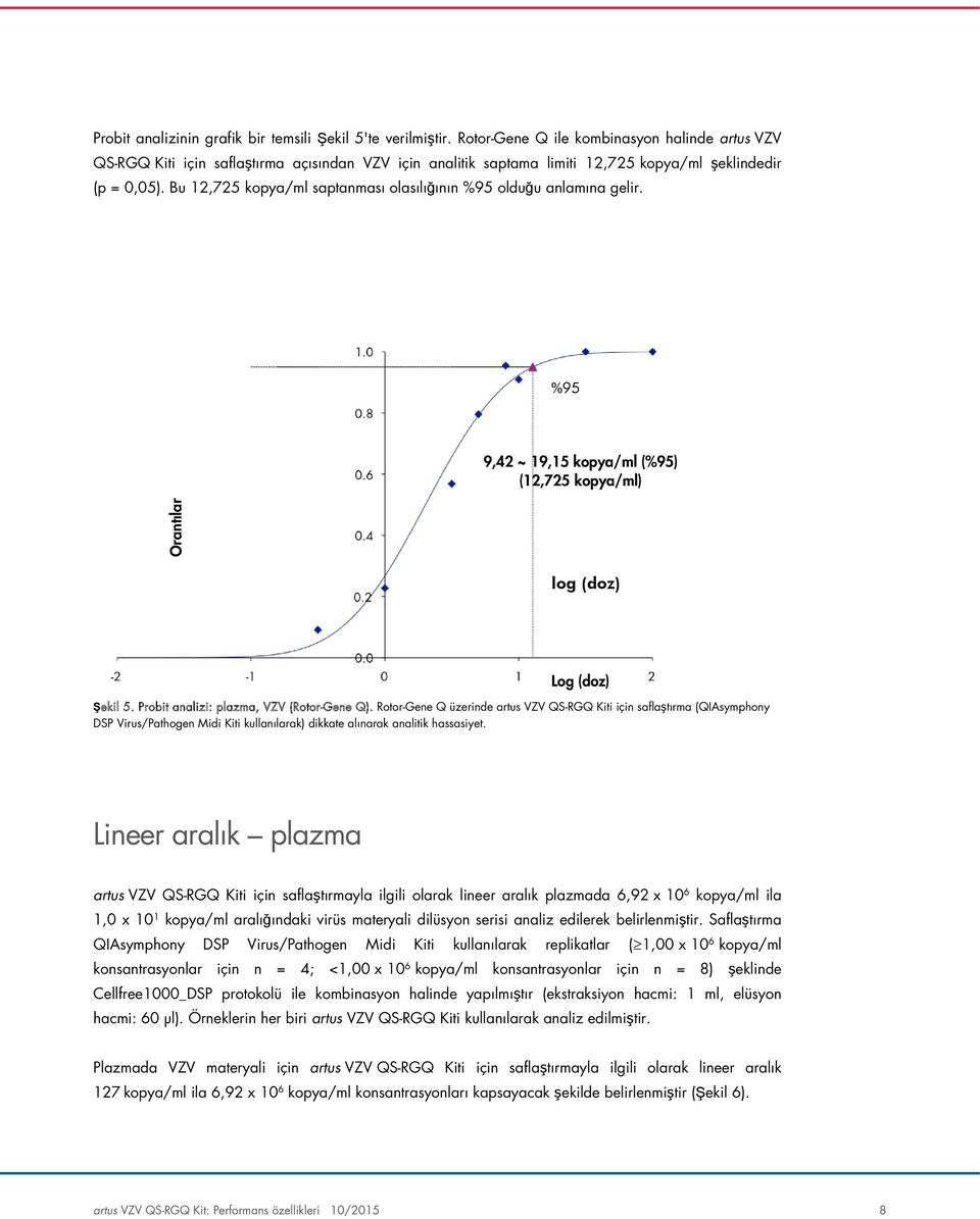 Bu 12,725 kopya/ml saptanması olasılığının %95 olduğu anlamına gelir. %95 9,42 ~ 19,15 kopya/ml (%95) (12,725 kopya/ml) Orantılar log (doz) Log (doz) Şekil 5.