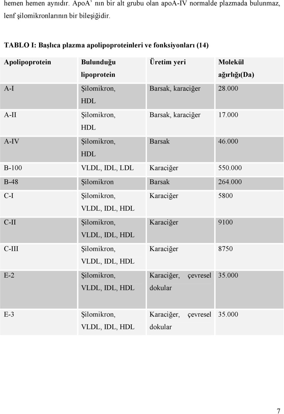 Şilomikron, HDL Barsak, karaciğer 28.000 Barsak, karaciğer 17.000 Barsak 46.000 B-100 VLDL, IDL, LDL Karaciğer 550.000 B-48 Şilomikron Barsak 264.