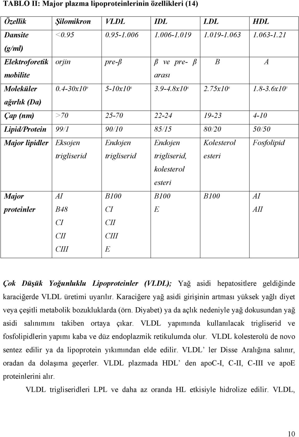 6x10 5 ağırlık (Da) Çap (nm) >70 25-70 22-24 19-23 4-10 Lipid/Protein 99/1 90/10 85/15 80/20 50/50 Major lipidler Eksojen Endojen Endojen Kolesterol Fosfolipid trigliserid trigliserid trigliserid,