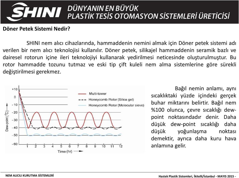 Bu rotor hammadde tozunu tutmaz ve eski tip çift kuleli nem alma sistemlerine göre sürekli değiştirilmesi gerekmez.