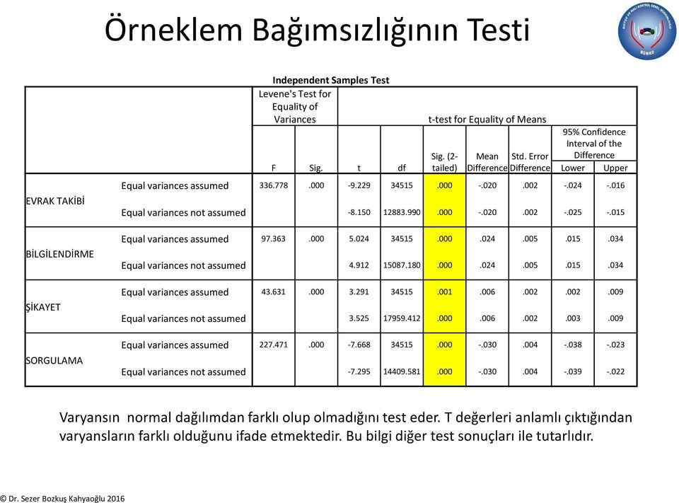 016 Equal variances not assumed -8.150 12883.990.000 -.020.002 -.025 -.015 Equal variances assumed 97.363.000 5.024 34515.000.024.005.015.034 Equal variances not assumed 4.912 15087.180.000.024.005.015.034 Equal variances assumed 43.