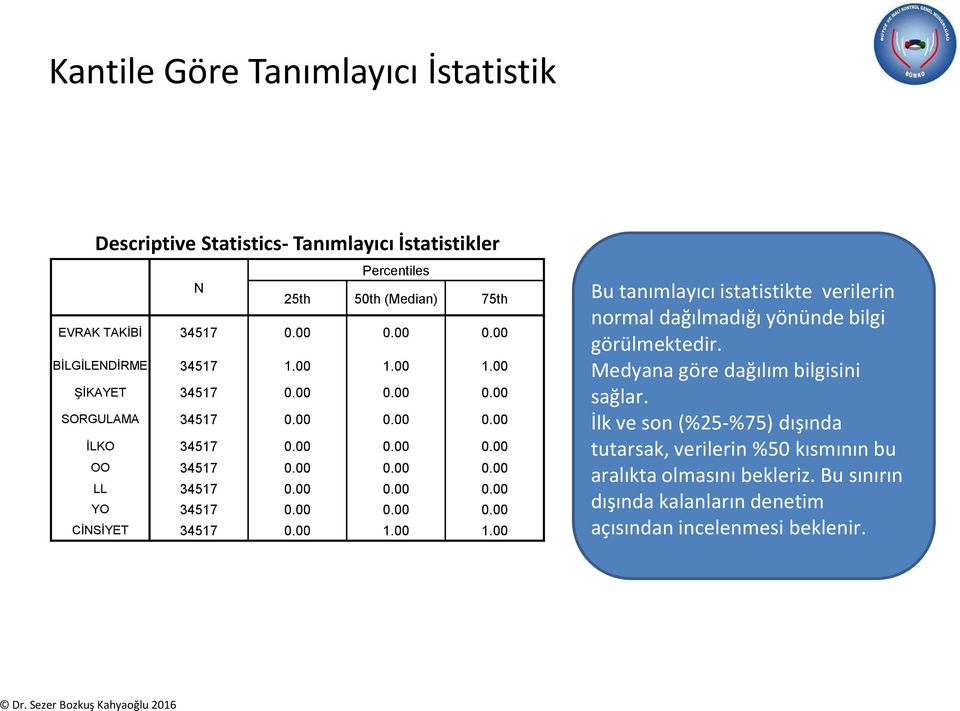 00 0.00 0.00 YO 34517 0.00 0.00 0.00 CİNSİYET 34517 0.00 1.00 1.00 Bu tanımlayıcı istatistikte verilerin normal dağılmadığı yönünde bilgi görülmektedir.