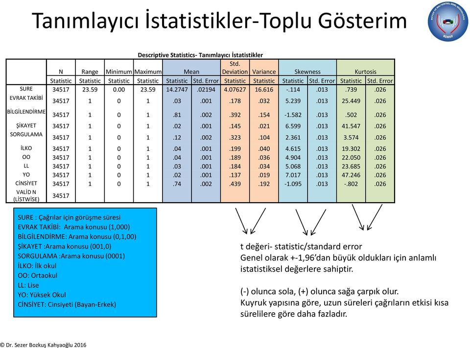 Error SURE 34517 23.59 0.00 23.59 14.2747.02194 4.07627 16.616 -.114.013.739.026 EVRAK TAKİBİ BİLGİLENDİRME 34517 1 0 1.03.001.178.032 5.239.013 25.449.026 34517 1 0 1.81.002.392.154-1.582.013.502.