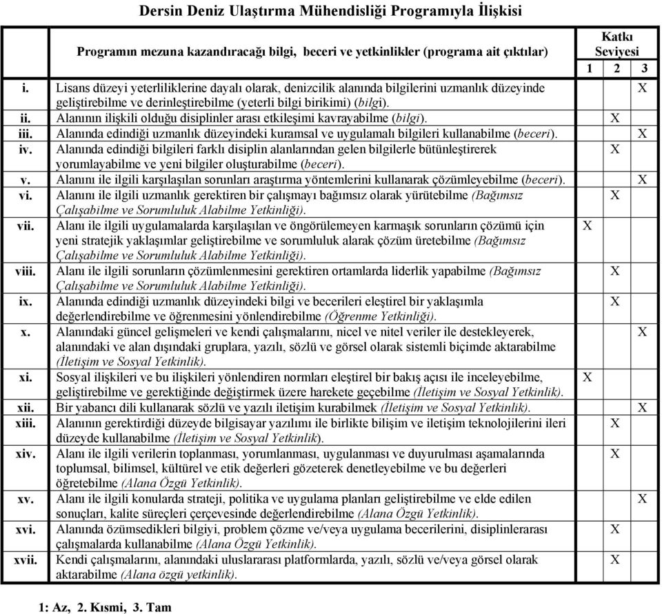 Alanının ilişkili olduğu disiplinler arası etkileşimi kavrayabilme (bilgi). iii. Alanında edindiği uzmanlık düzeyindeki kuramsal ve uygulamalı bilgileri kullanabilme (beceri). iv.