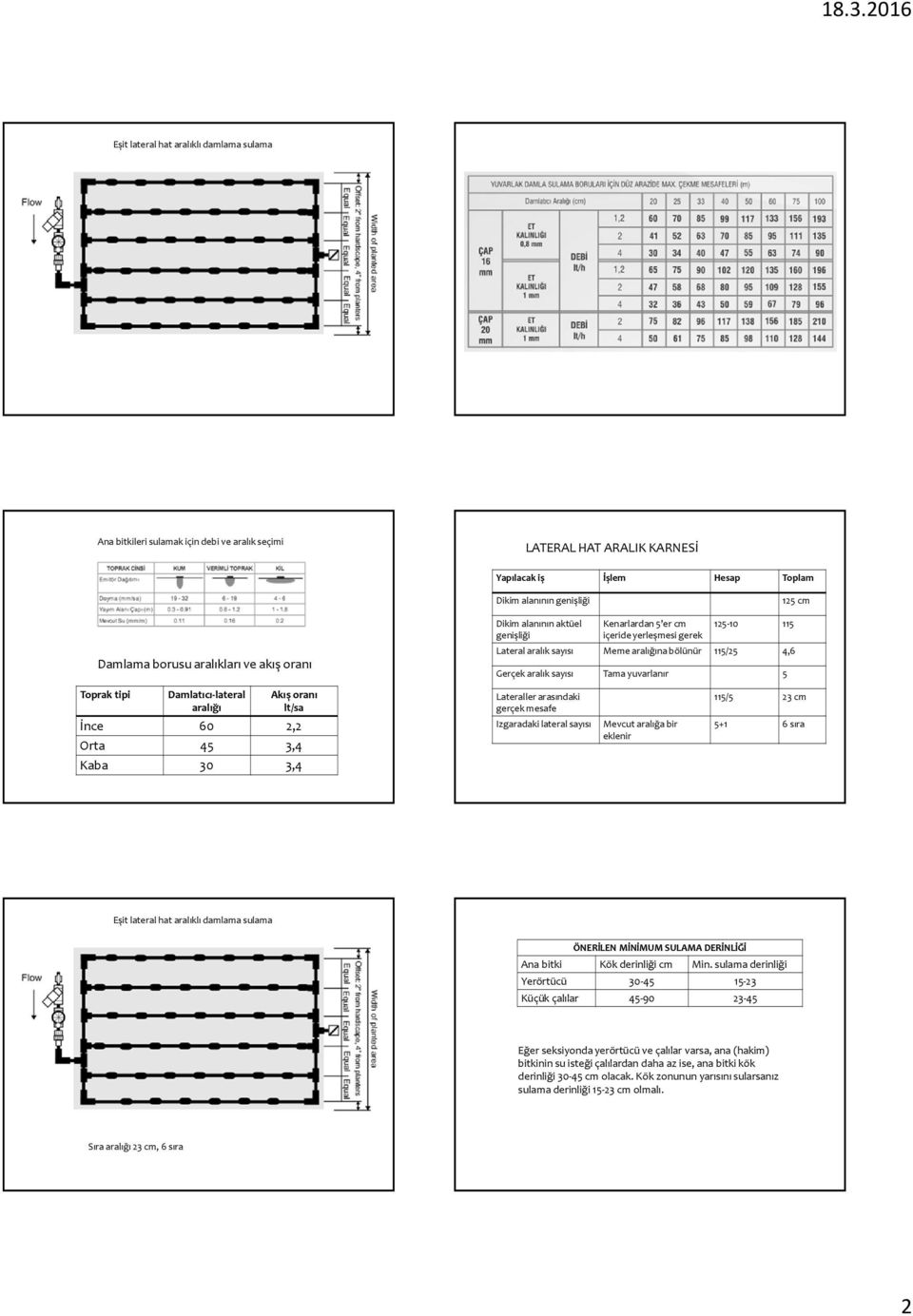 5 Toprak tipi -lateral aralığı Akış oranı lt/sa İnce 60 2,2 Orta 3,4 Kaba 3,4 Lateraller arasındaki gerçek mesafe Izgaradaki lateral sayısı Mevcut aralığa bir eklenir 1/5 23 5+1 6 sıra Eşit lateral