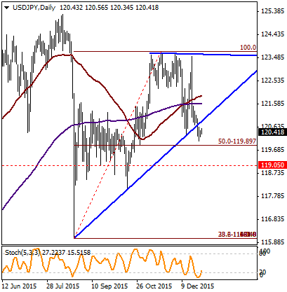 EUR / USD USD / TRY USD / JPY GBP / USD EUR / TRY USD / JPY Geçtiğimiz hafta gerçekleşen düşüş sonrasında 24 Ağustos tan bu yana yaptığı yükseliş trendini aşağı yönlü kırarak aynı hareketin %50