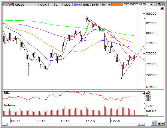 BİST-100 BİST-100 VİOP-X30 X100 dün sabahtan 74,500 direncini test ettikten sonra 73695den geçen 22g ortalamasına kadar çekildi sonra gelen alımlarla 74,250ye tepki yaptı ancak gün sonunda 74,000