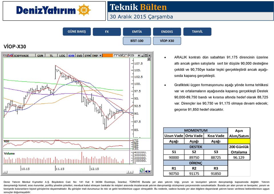 Grafikteki üçgen formasyonunu aşağı yönde kırma tehlikesi var ve ortalamaların aşağısında kapanış gerçekleşti Destek 90,000-89,750 bandı ve