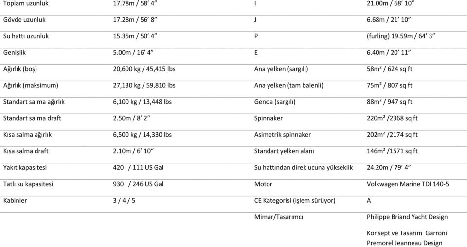 kg / 13,448 lbs Genoa (sargılı) 88m² / 947 sq ft Standart salma draft 2.