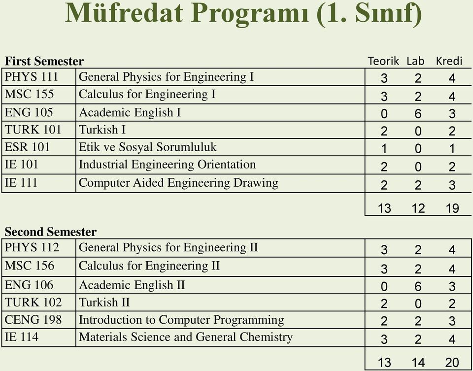 6 3 TURK 101 Turkish I 2 0 2 ESR 101 Etik ve Sosyal Sorumluluk 1 0 1 IE 101 Industrial Engineering Orientation 2 0 2 IE 111 Computer Aided Engineering Drawing