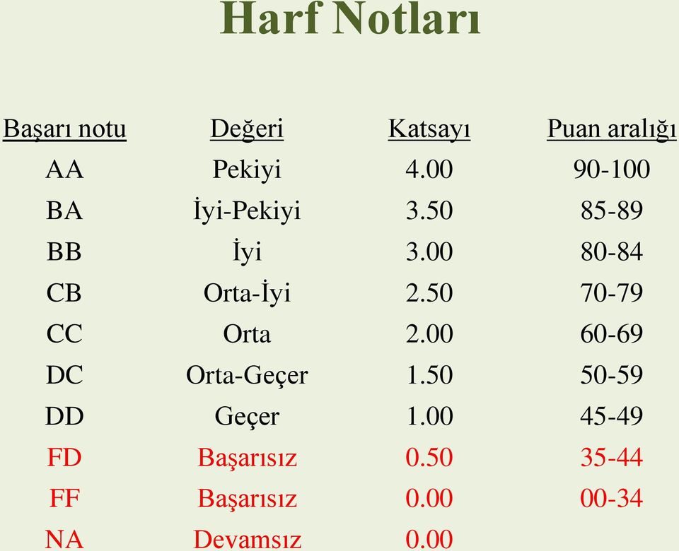 50 70-79 CC Orta 2.00 60-69 DC Orta-Geçer 1.50 50-59 DD Geçer 1.