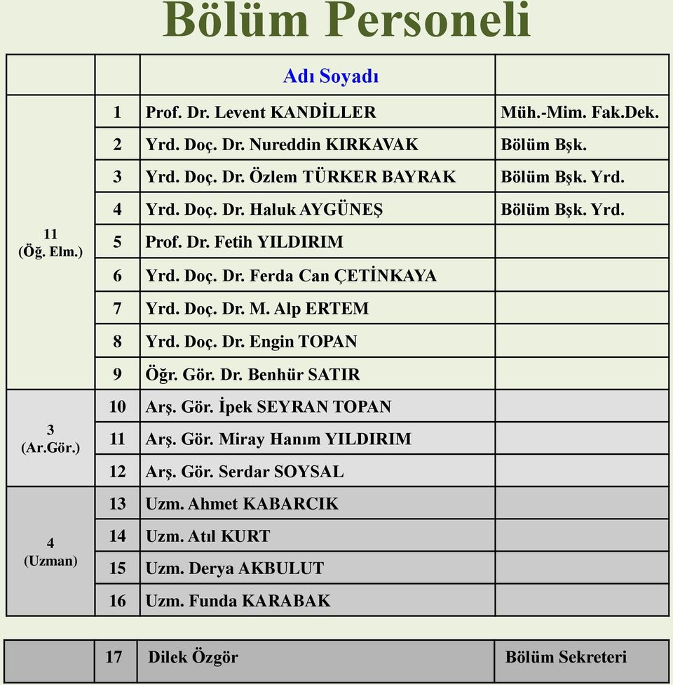 Doç. Dr. M. Alp ERTEM 8 Yrd. Doç. Dr. Engin TOPAN 9 Öğr. Gör. Dr. Benhür SATIR 10 ArĢ. Gör. Ġpek SEYRAN TOPAN 11 ArĢ. Gör. Miray Hanım YILDIRIM 12 ArĢ.