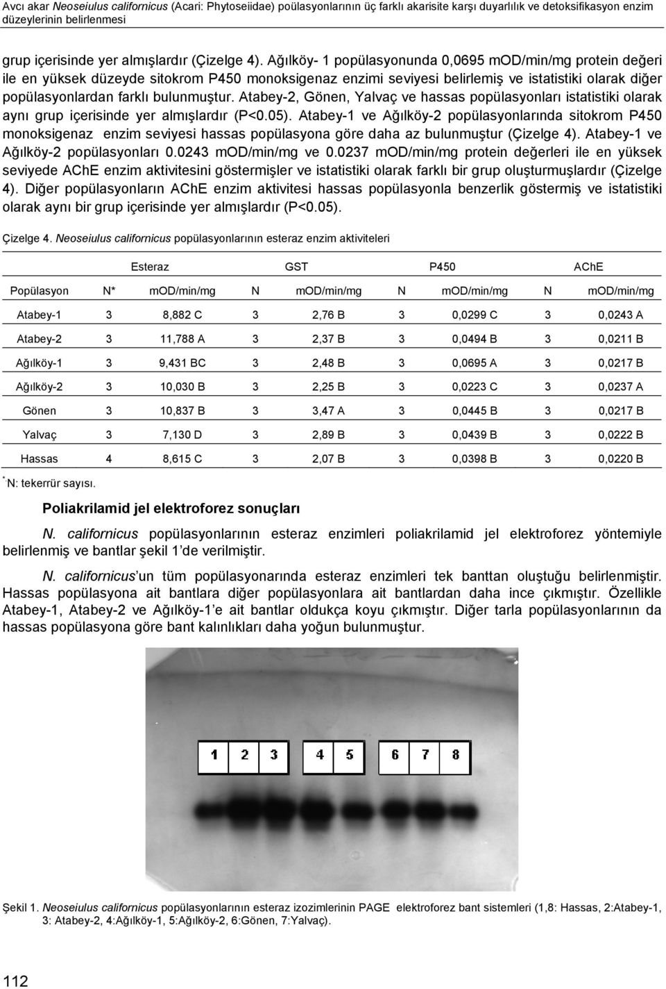 Ağılköy 1 popülasyonunda 0,0695 mod/min/mg protein değeri ile en yüksek düzeyde sitokrom P450 monoksigenaz enzimi seviyesi belirlemiş ve istatistiki olarak diğer popülasyonlardan farklı bulunmuştur.