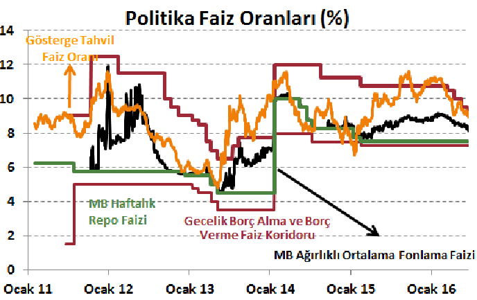 Yurt İçi Gelişmeler TCMB Faiz Kararı, Haziran 2016 Merkez Bankası (MB) bu ayki toplantısında piyasa beklentisine paralel politika faizi olan bir hafta vadeli repo ihale faiz oranda değiştirmeyerek %7.