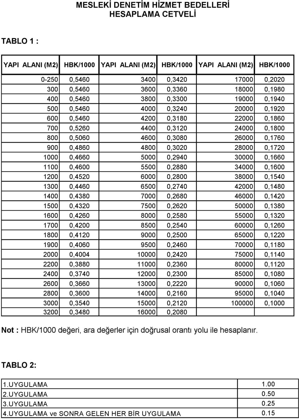 0,4860 4800 0,3020 28000 0,1720 1000 0,4660 5000 0,2940 30000 0,1660 1100 0,4600 5500 0,2880 34000 0,1600 1200 0,4520 6000 0,2800 38000 0,1540 1300 0,4460 6500 0,2740 42000 0,1480 1400 0,4380 7000