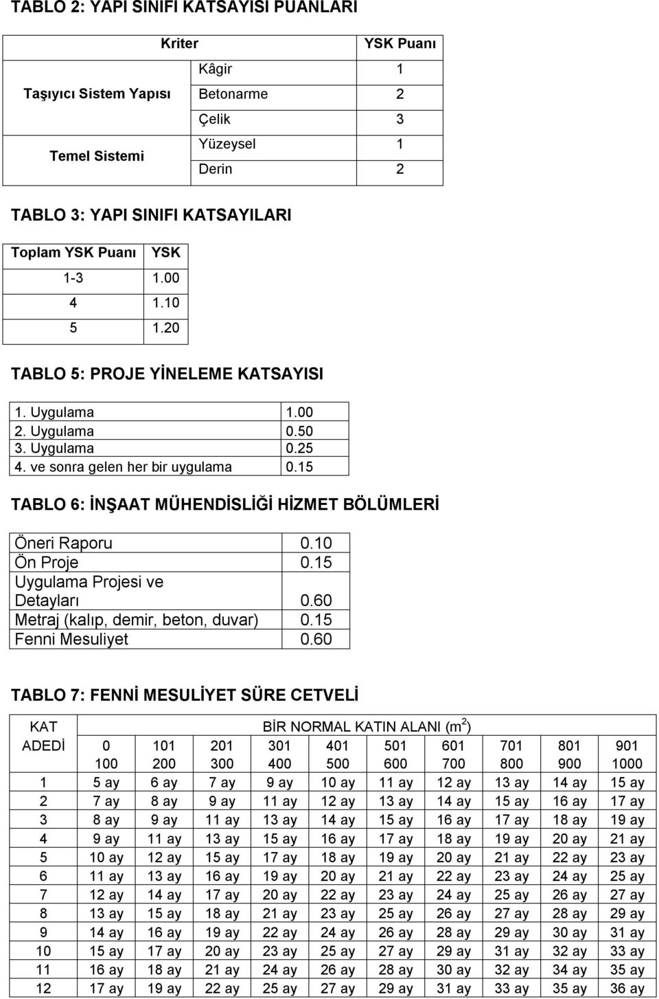 15 TABLO 6: İNŞAAT MÜHENDİSLİĞİ HİZMET BÖLÜMLERİ Öneri Raporu 0.10 Ön Proje 0.15 Uygulama Projesi ve Detayları 0.60 Metraj (kalıp, demir, beton, duvar) 0.15 Fenni Mesuliyet 0.