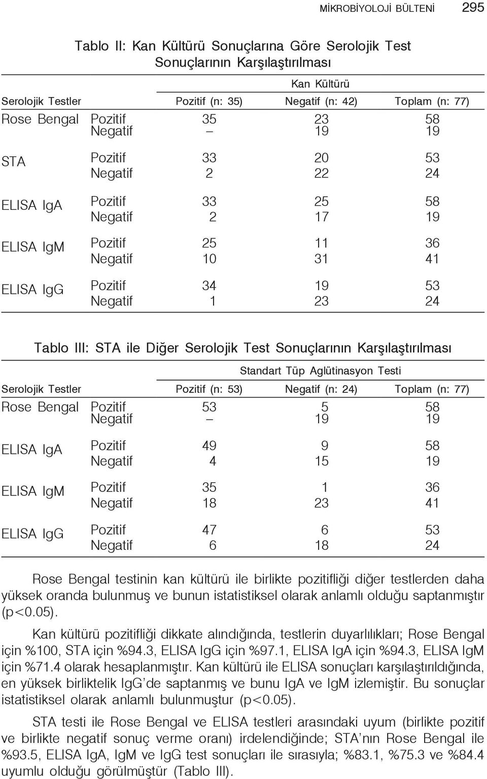 Tablo III: STA ile Diğer Serolojik Test Sonuçlarının Karşılaştırılması Standart Tüp Aglütinasyon Testi Serolojik Testler Pozitif (n: 53) Negatif (n: 24) Toplam (n: 77) Rose Bengal Pozitif Negatif 53