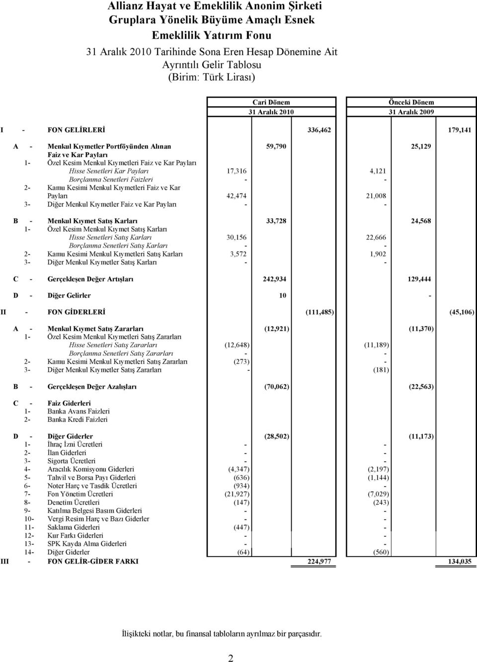 Payları 17,316 4,121 Borçlanma Senetleri Faizleri - - 2- Kamu Kesimi Menkul Kıymetleri Faiz ve Kar Payları 42,474 21,008 3- Diğer Menkul Kıymetler Faiz ve Kar Payları - - B - Menkul Kıymet Satış