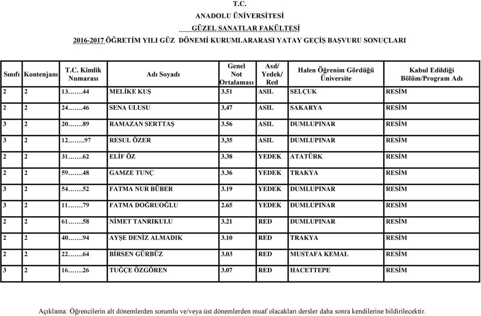 38 YEDEK ATATÜRK RESİM 2 2 59.48 GAMZE TUNÇ 3.36 YEDEK TRAKYA RESİM 3 2 54.52 FATMA NUR BÜBER 3.19 YEDEK DUMLUPINAR RESİM 3 2 11.79 FATMA DOĞRUOĞLU 2.