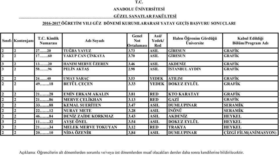 18 BETÜL ÇEÇEN 3.33 YEDEK DOKUZ EYLÜL GRAFİK 2 2 21.28 EMİN ERKAM AKALIN 3.81 RED KTO KARATAY GRAFİK 2 2 21.86 MERVE ÇELİKHAN 3.13 RED GAZİ GRAFİK 2 2 33.88 KEMAL SUERİTEN 3.