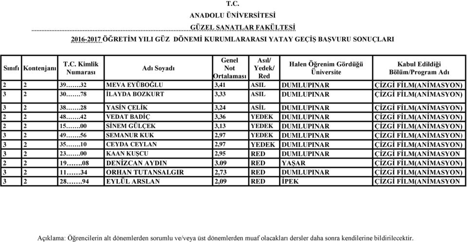 00 SİNEM GÜLÇEK 3,13 YEDEK DUMLUPINAR ÇİZGİ FİLM(ANİMASYON) 3 2 49.56 SEMANUR KUK 2,97 YEDEK DUMLUPINAR ÇİZGİ FİLM(ANİMASYON) 3 2 35.10 CEYDA CEYLAN 2,97 YEDEK DUMLUPINAR ÇİZGİ FİLM(ANİMASYON) 3 2 23.