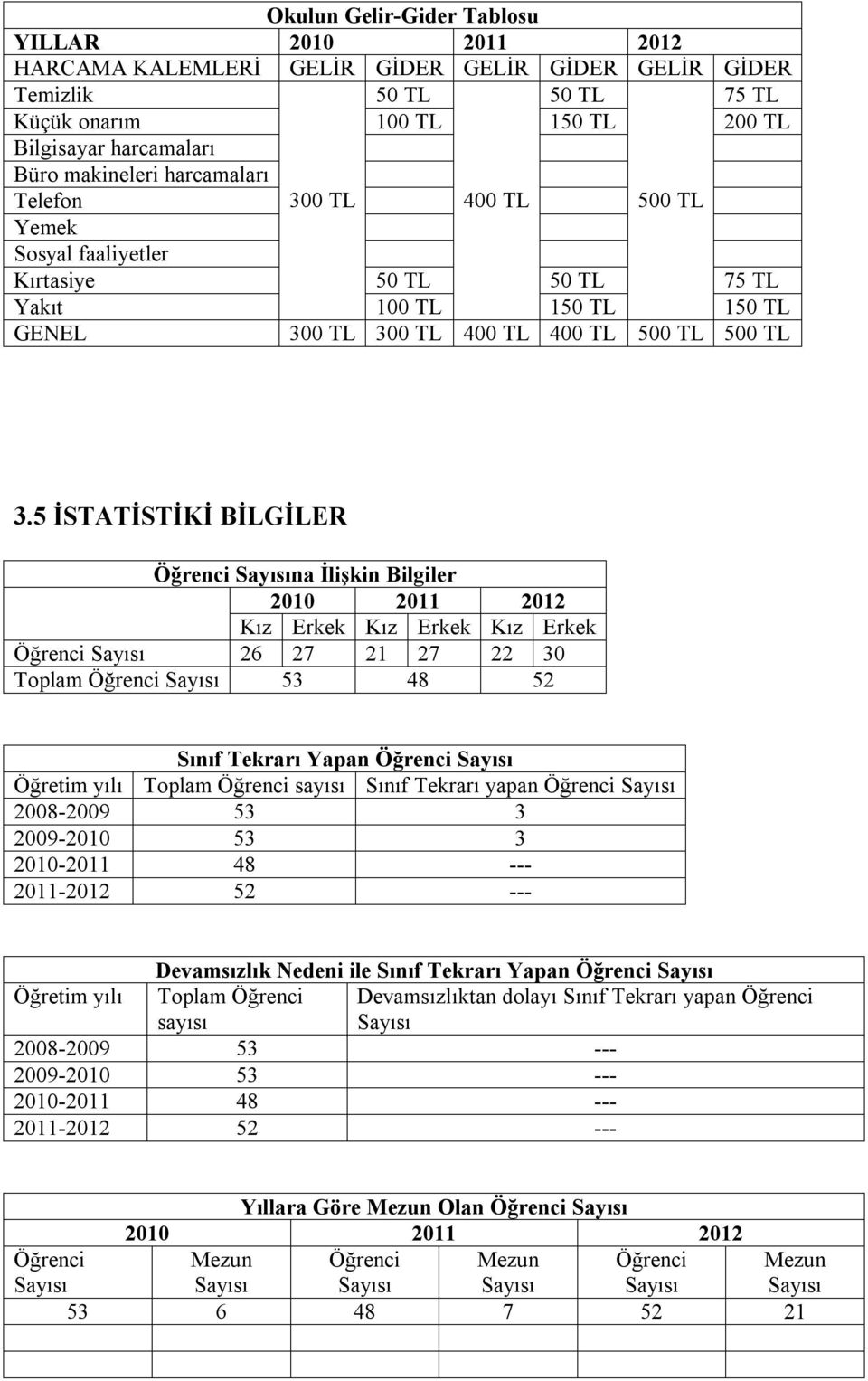 5 İSTATİSTİKİ BİLGİLER Öğrenci na İlişkin Bilgiler 2010 2011 2012 Kız Erkek Kız Erkek Kız Erkek Öğrenci 26 27 21 27 22 30 Toplam Öğrenci 53 48 52 Sınıf Tekrarı Yapan Öğrenci Öğretim yılı Toplam