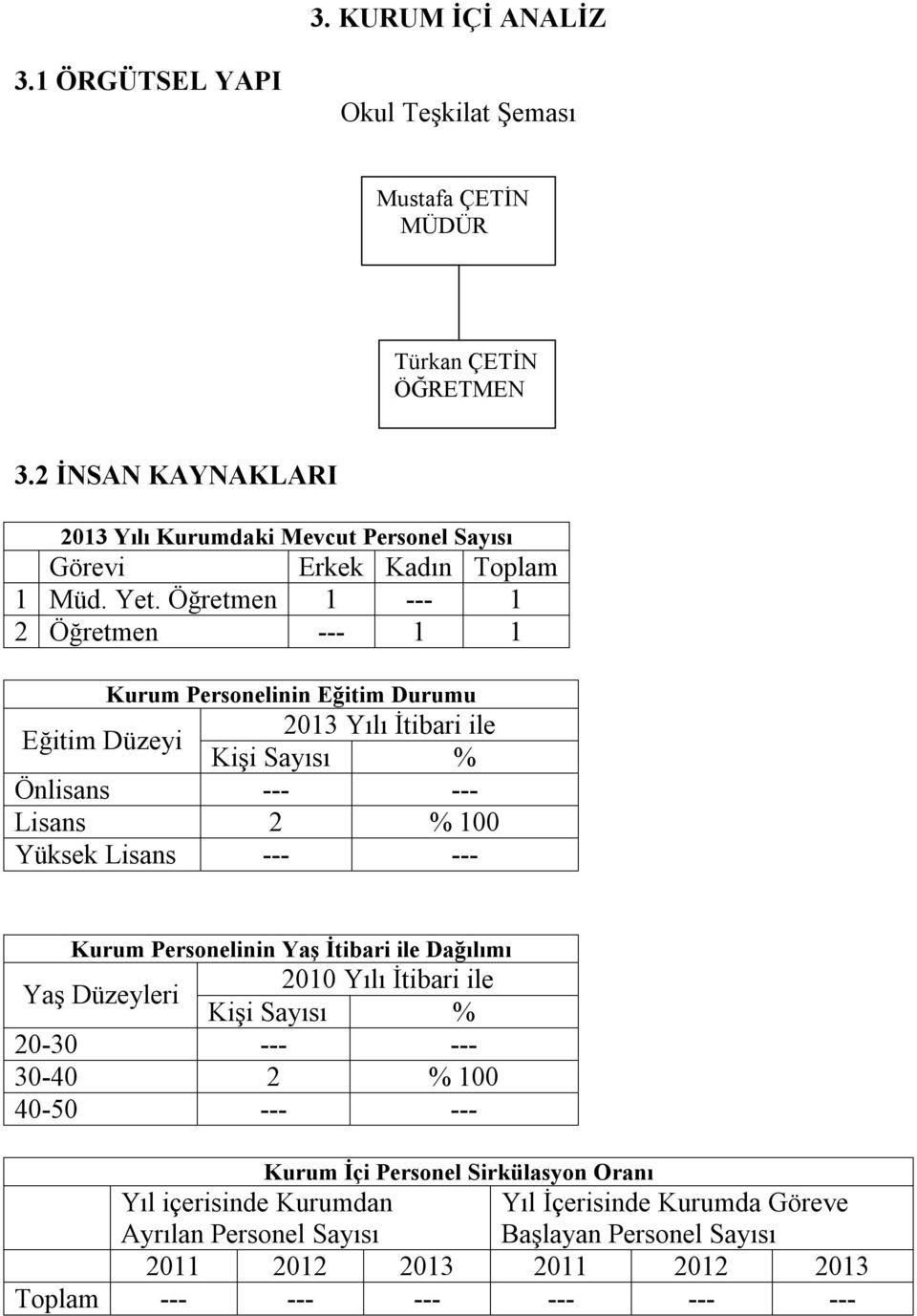 Öğretmen 1 --- 1 2 Öğretmen --- 1 1 Kurum Personelinin Eğitim Durumu Eğitim Düzeyi 2013 Yılı İtibari ile Kişi % Önlisans --- --- Lisans 2 % 100 Yüksek Lisans --- ---