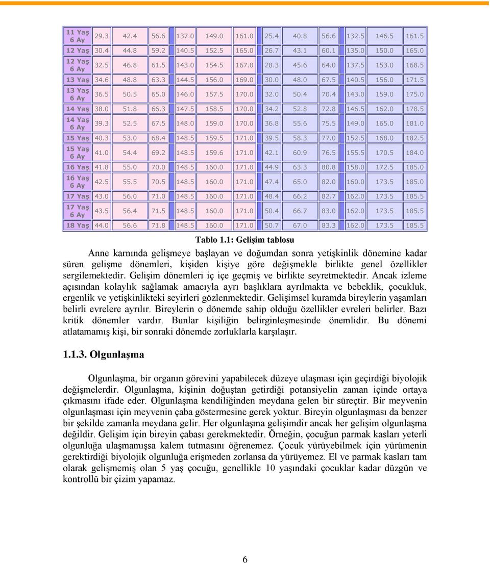 8 66.3 147.5 158.5 170.0 34.2 52.8 72.8 146.5 162.0 178.5 14 Yaş 6 Ay 39.3 52.5 67.5 148.0 159.0 170.0 36.8 55.6 75.5 149.0 165.0 181.0 15 Yaş 40.3 53.0 68.4 148.5 159.5 171.0 39.5 58.3 77.0 152.