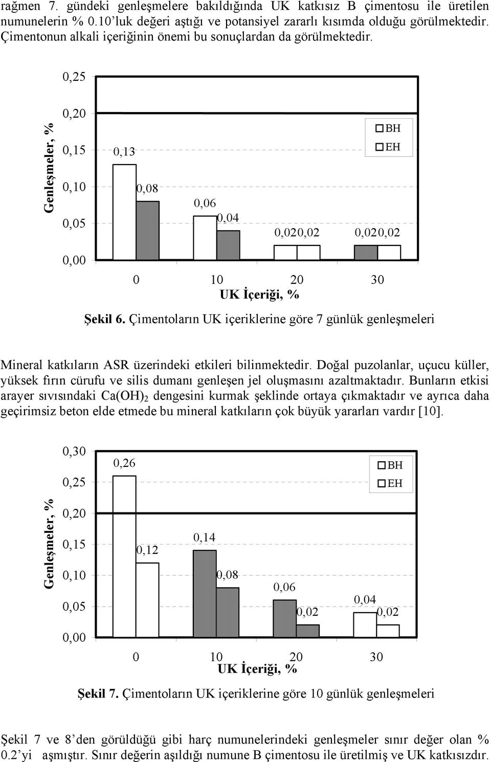 Çimentoların UK içeriklerine göre 7 günlük genleşmeleri Mineral katkıların ASR üzerindeki etkileri bilinmektedir.