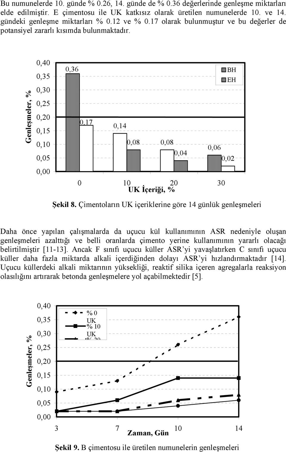 Çimentoların UK içeriklerine göre 14 günlük genleşmeleri Daha önce yapılan çalışmalarda da uçucu kül kullanımının ASR nedeniyle oluşan genleşmeleri azalttığı ve belli oranlarda çimento yerine