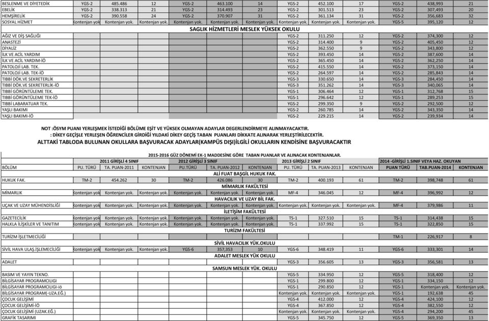 250 12 YGS-2 374,300 12 ANASTEZİ YGS-2 314.400 9 YGS-2 405,450 12 DİYALİZ YGS-2 362.550 9 YGS-2 343,800 12 İLK VE ACİL YARDIM YGS-2 393.450 14 YGS-2 387,600 14 İLK VE ACİL YARDIM-İÖ YGS-2 365.