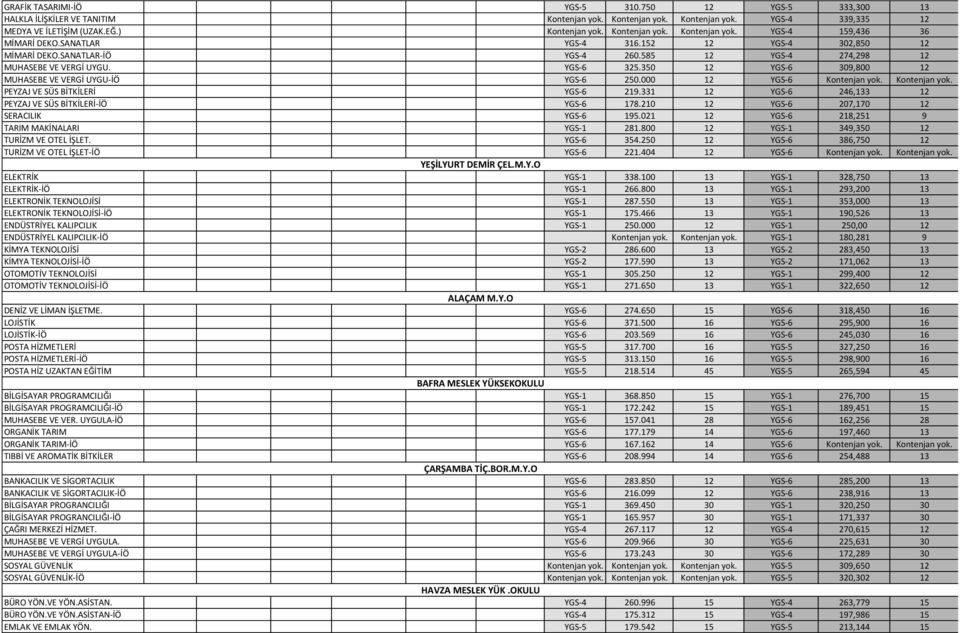 350 12 YGS-6 309,800 12 MUHASEBE VE VERGİ UYGU-İÖ YGS-6 250.000 12 YGS-6 Kontenjan yok. Kontenjan yok. PEYZAJ VE SÜS BİTKİLERİ YGS-6 219.331 12 YGS-6 246,133 12 PEYZAJ VE SÜS BİTKİLERİ-İÖ YGS-6 178.