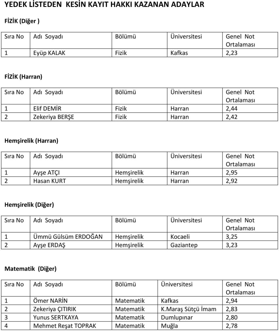 2,92 Hemşirelik (Diğer) Adı Soyadı Bölümü Üniversitesi Genel t 1 Ümmü Gülsüm ERDOĞAN Hemşirelik Kocaeli 3,25 2 Ayşe ERDAŞ Hemşirelik Gaziantep 3,23 Matematik (Diğer) Adı Soyadı Bölümü