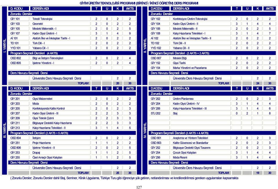Kadın Giysi Üretimi - II 3 1 4 4 GİY 105 Mesleki Matematik - I 2 0 2 5 GİY 106 Mesleki Matematik - II 2 0 2 5 GİY 107 Kadın Giysi Üretimi - I 3 1 4 9 GİY 108 Kalıp Hazırlama Teknikleri - I 3 1 4 7 Aİ